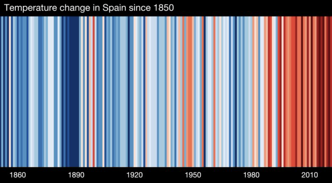 Evolución de las temperaturas en España